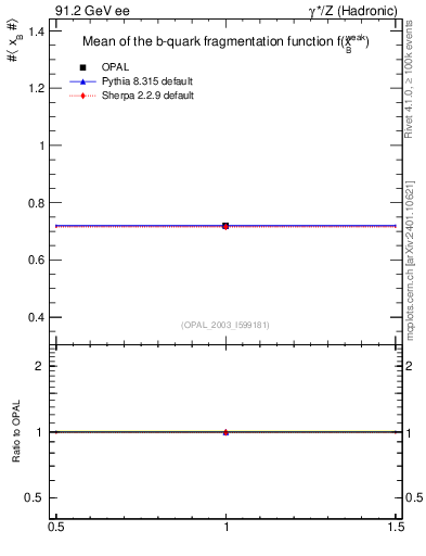 Plot of b-f-weak-mean in 91.2 GeV ee collisions