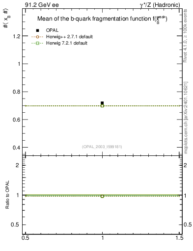 Plot of b-f-weak-mean in 91.2 GeV ee collisions