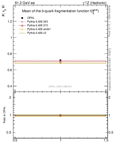 Plot of b-f-weak-mean in 91.2 GeV ee collisions