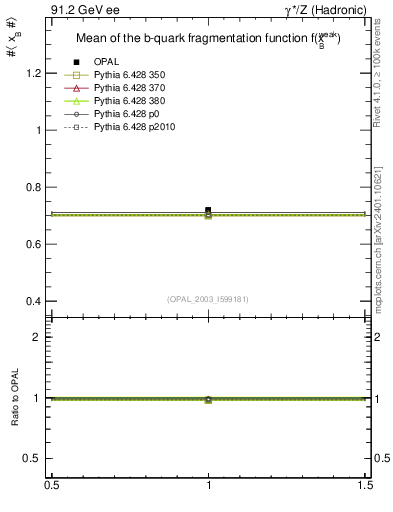Plot of b-f-weak-mean in 91.2 GeV ee collisions