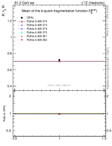 Plot of b-f-weak-mean in 91.2 GeV ee collisions