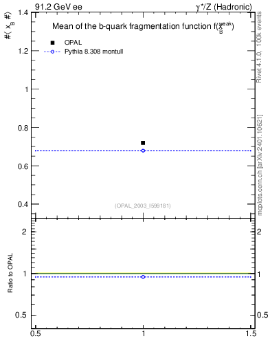 Plot of b-f-weak-mean in 91.2 GeV ee collisions
