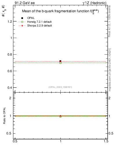 Plot of b-f-weak-mean in 91.2 GeV ee collisions