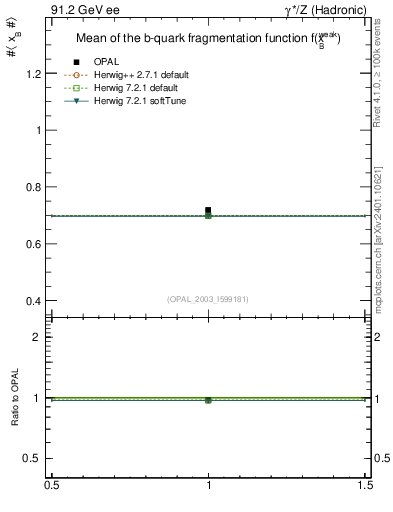 Plot of b-f-weak-mean in 91.2 GeV ee collisions