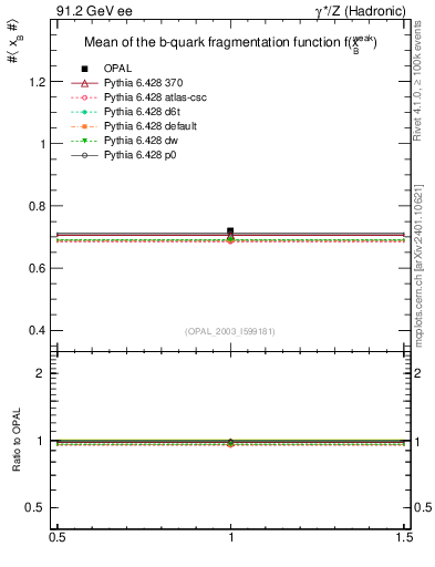Plot of b-f-weak-mean in 91.2 GeV ee collisions