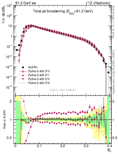 Plot of broadj in 91.2 GeV ee collisions