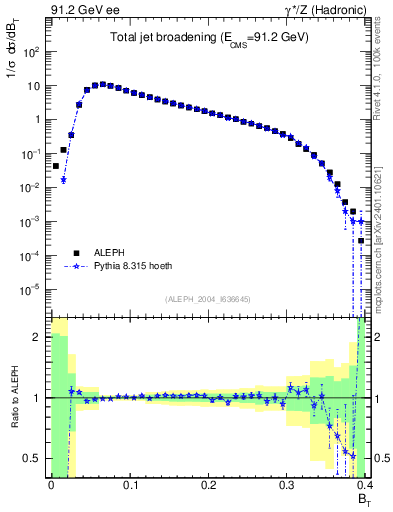 Plot of broadj in 91.2 GeV ee collisions