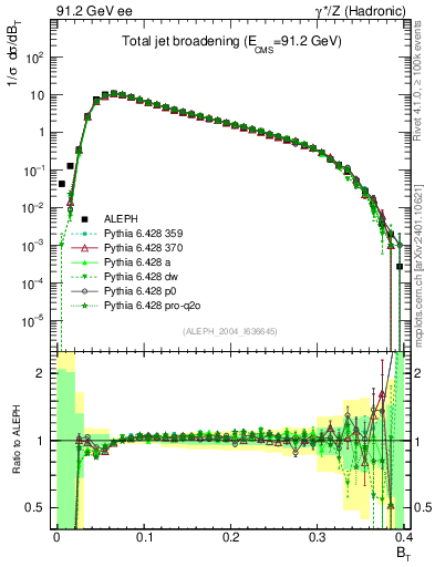 Plot of broadj in 91.2 GeV ee collisions