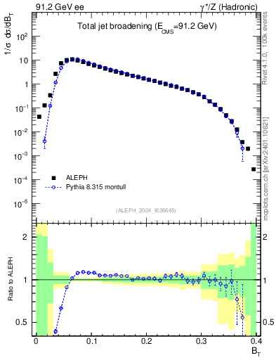 Plot of broadj in 91.2 GeV ee collisions