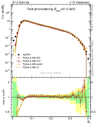 Plot of broadj in 91.2 GeV ee collisions