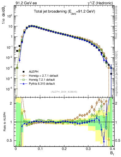 Plot of broadj in 91.2 GeV ee collisions