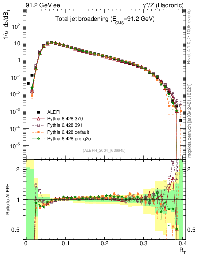 Plot of broadj in 91.2 GeV ee collisions