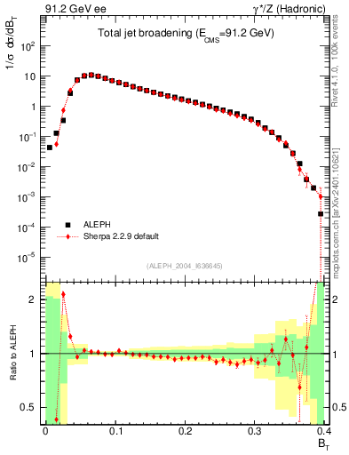 Plot of broadj in 91.2 GeV ee collisions