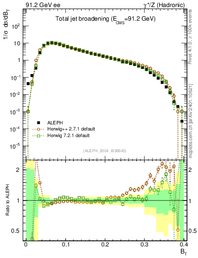 Plot of broadj in 91.2 GeV ee collisions