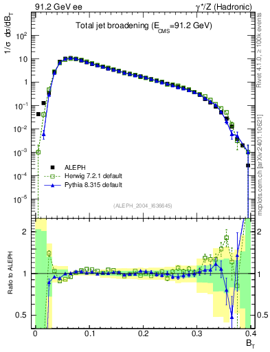 Plot of broadj in 91.2 GeV ee collisions