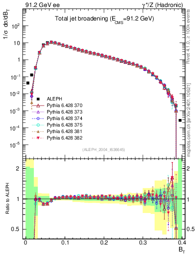 Plot of broadj in 91.2 GeV ee collisions