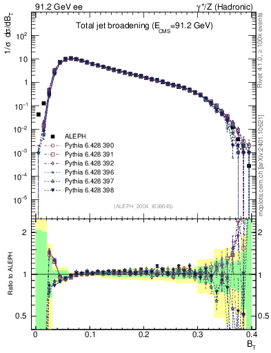 Plot of broadj in 91.2 GeV ee collisions