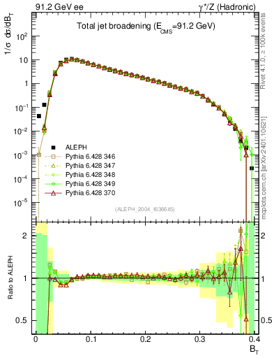 Plot of broadj in 91.2 GeV ee collisions