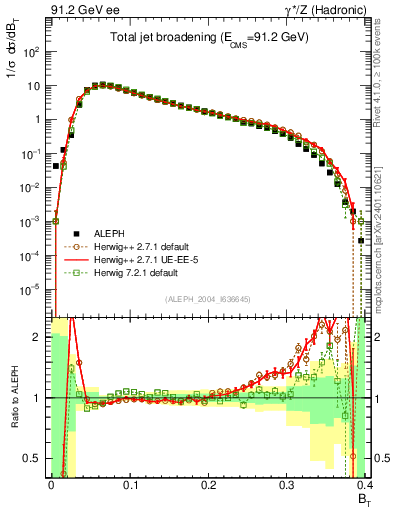 Plot of broadj in 91.2 GeV ee collisions