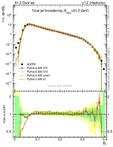 Plot of broadj in 91.2 GeV ee collisions