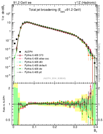 Plot of broadj in 91.2 GeV ee collisions