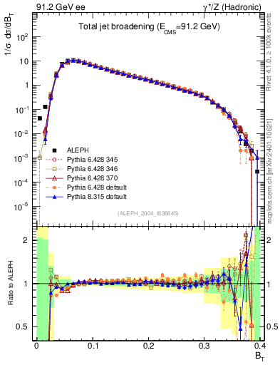 Plot of broadj in 91.2 GeV ee collisions