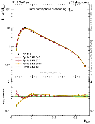 Plot of broadj in 91.2 GeV ee collisions
