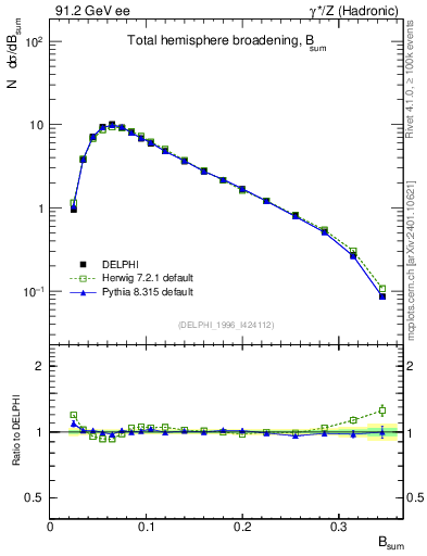 Plot of broadj in 91.2 GeV ee collisions