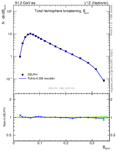 Plot of broadj in 91.2 GeV ee collisions