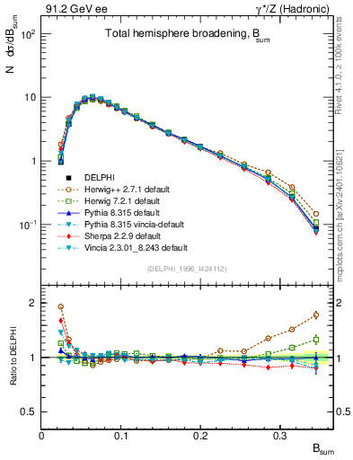 Plot of broadj in 91.2 GeV ee collisions