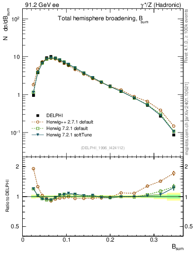 Plot of broadj in 91.2 GeV ee collisions