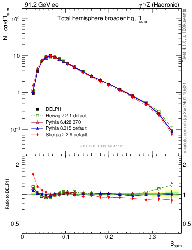 Plot of broadj in 91.2 GeV ee collisions