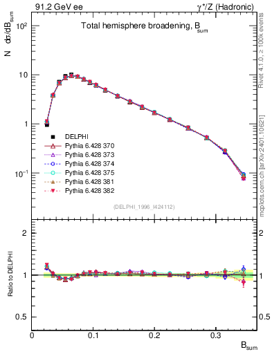 Plot of broadj in 91.2 GeV ee collisions