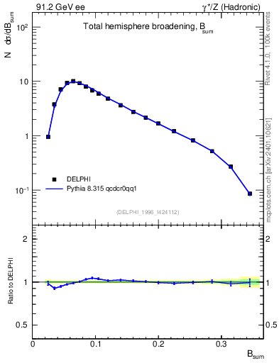 Plot of broadj in 91.2 GeV ee collisions