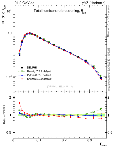 Plot of broadj in 91.2 GeV ee collisions