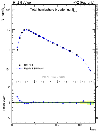 Plot of broadj in 91.2 GeV ee collisions