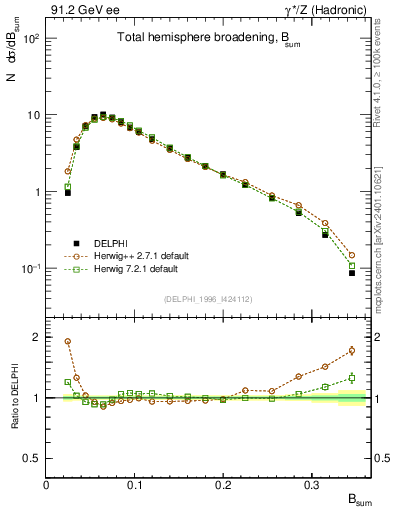 Plot of broadj in 91.2 GeV ee collisions