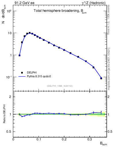 Plot of broadj in 91.2 GeV ee collisions