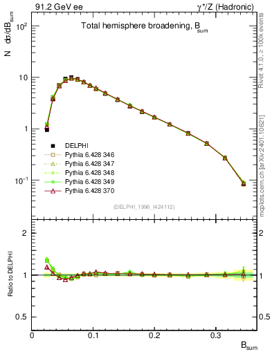 Plot of broadj in 91.2 GeV ee collisions