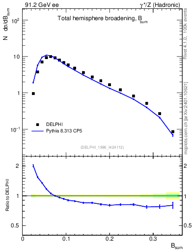 Plot of broadj in 91.2 GeV ee collisions
