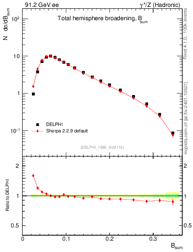Plot of broadj in 91.2 GeV ee collisions
