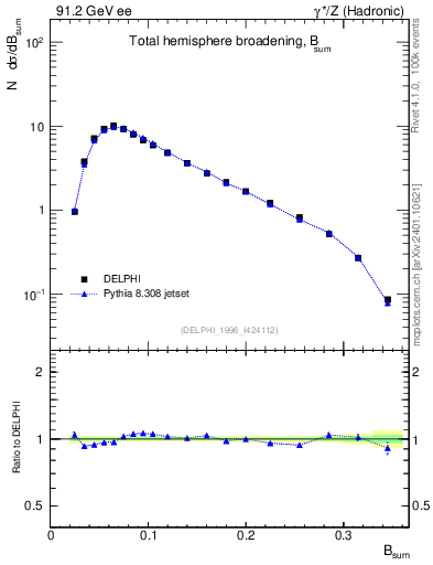 Plot of broadj in 91.2 GeV ee collisions