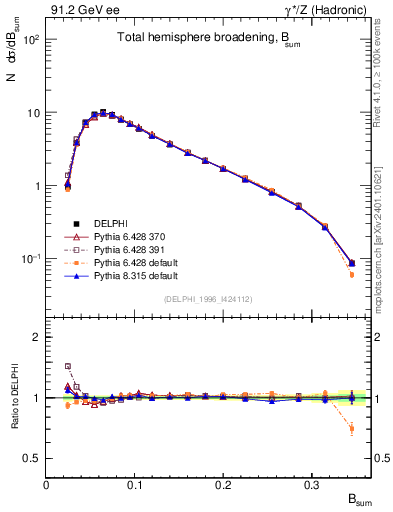 Plot of broadj in 91.2 GeV ee collisions