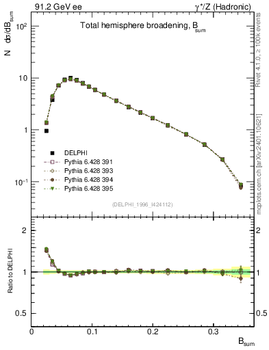 Plot of broadj in 91.2 GeV ee collisions
