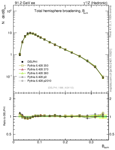 Plot of broadj in 91.2 GeV ee collisions