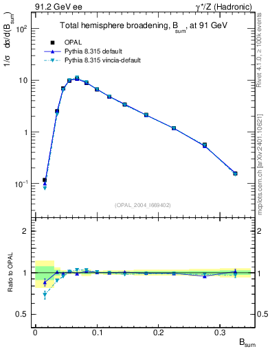 Plot of broadj in 91.2 GeV ee collisions