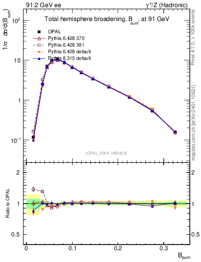 Plot of broadj in 91.2 GeV ee collisions