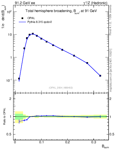 Plot of broadj in 91.2 GeV ee collisions