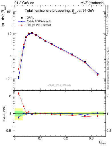 Plot of broadj in 91.2 GeV ee collisions
