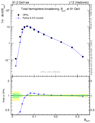 Plot of broadj in 91.2 GeV ee collisions